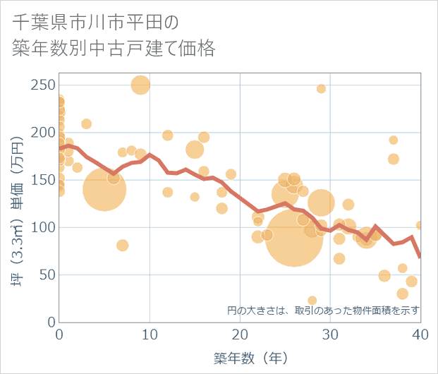 千葉県市川市平田の築年数別の中古戸建て坪単価