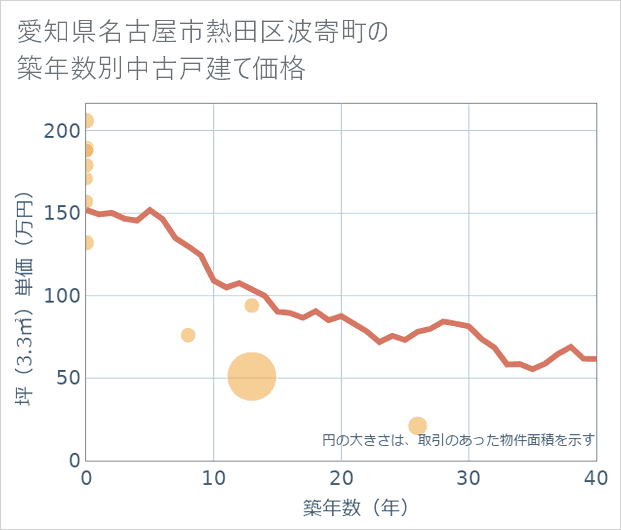 愛知県名古屋市熱田区波寄町の築年数別の中古戸建て坪単価