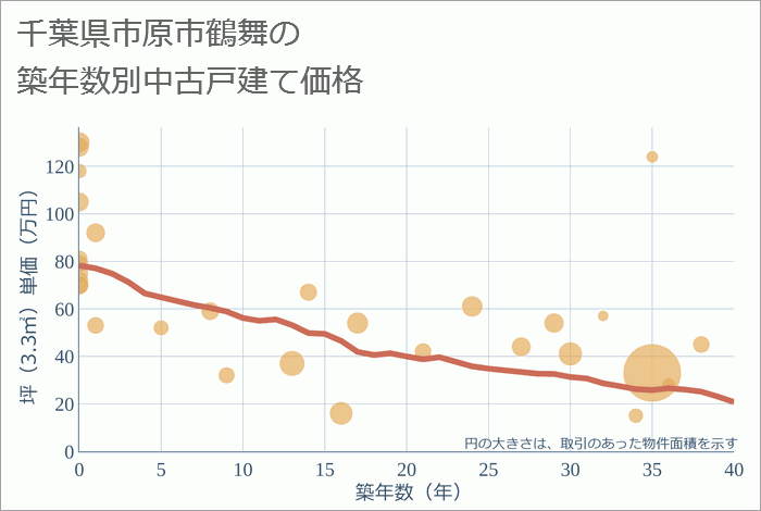 千葉県市原市鶴舞の築年数別の中古戸建て坪単価