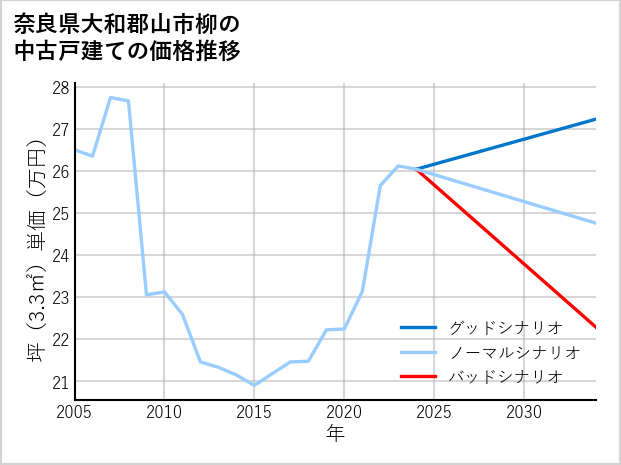 奈良県大和郡山市柳の中古戸建て価格推移