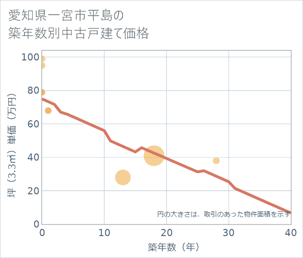 愛知県一宮市平島の築年数別の中古戸建て坪単価