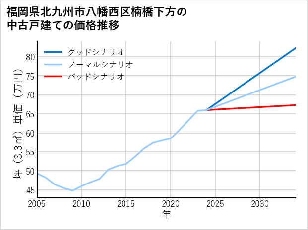 福岡県北九州市八幡西区楠橋下方の中古戸建て価格推移