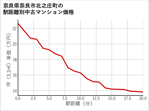 奈良県奈良市北之庄町の徒歩距離別の中古マンション坪単価