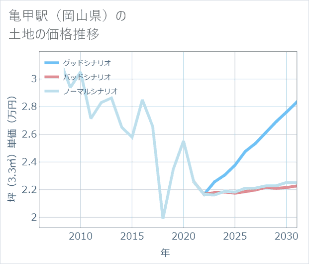 亀甲駅(岡山県)の土地価格推移