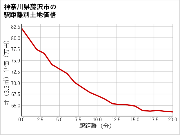 神奈川県藤沢市宮原の徒歩距離別の土地坪単価
