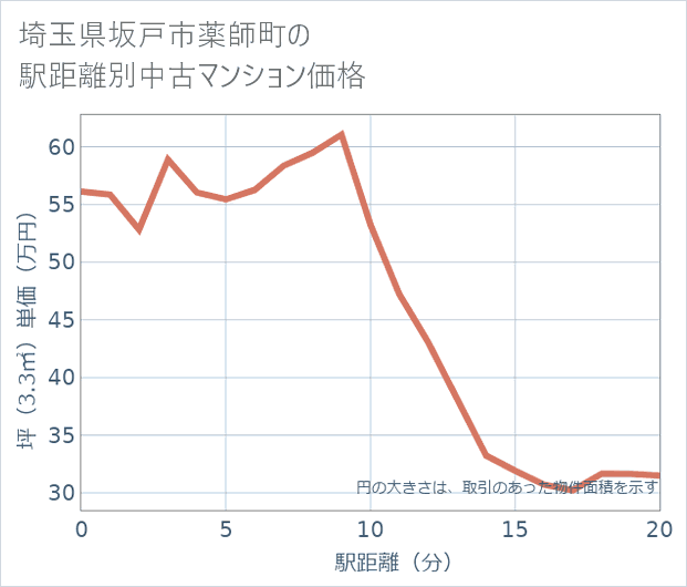 埼玉県坂戸市薬師町の徒歩距離別の中古マンション坪単価