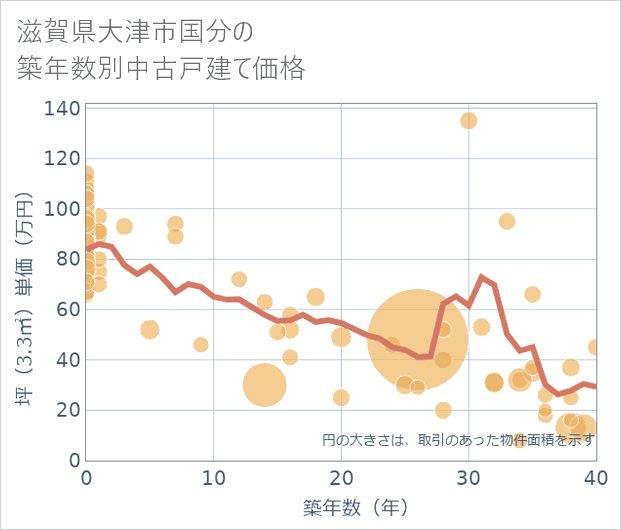 滋賀県大津市国分の築年数別の中古戸建て坪単価