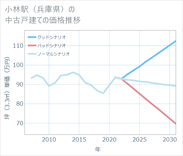 小林駅(兵庫県)の中古戸建て価格推移