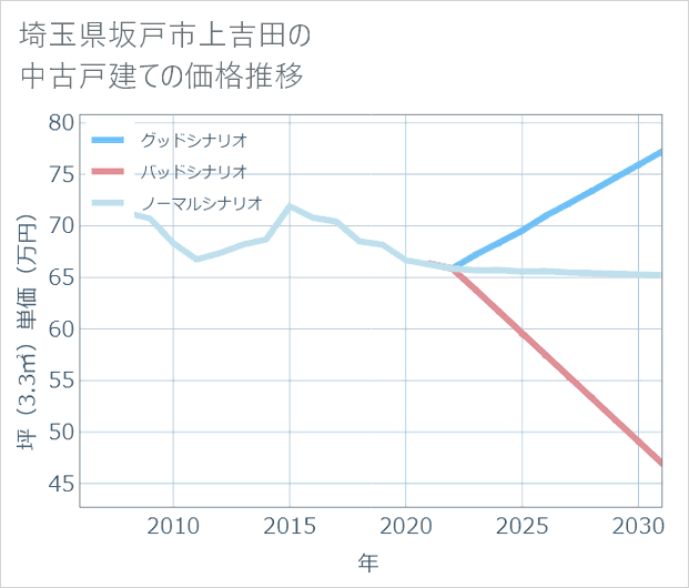 埼玉県坂戸市上吉田の中古戸建て価格推移