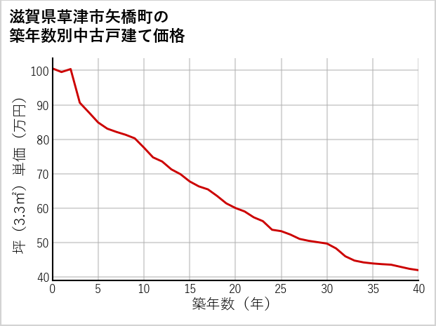 滋賀県草津市矢橋町の築年数別の中古戸建て坪単価