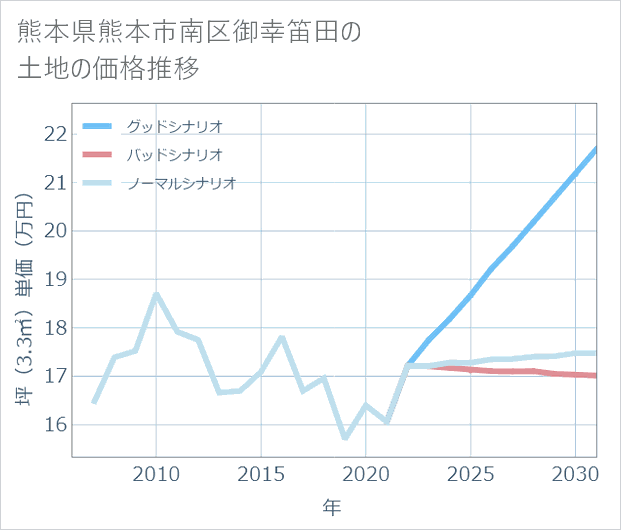 熊本県熊本市南区御幸笛田の土地価格推移