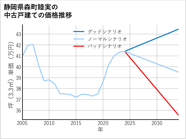 静岡県森町睦実の中古戸建て価格推移