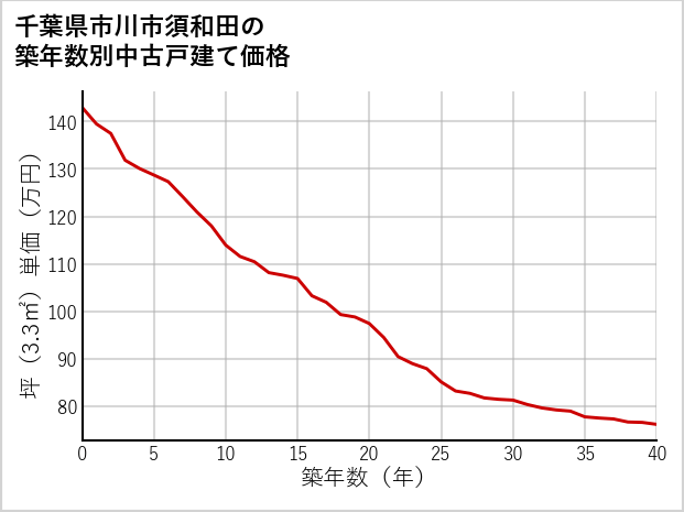 千葉県市川市須和田の築年数別の中古戸建て坪単価