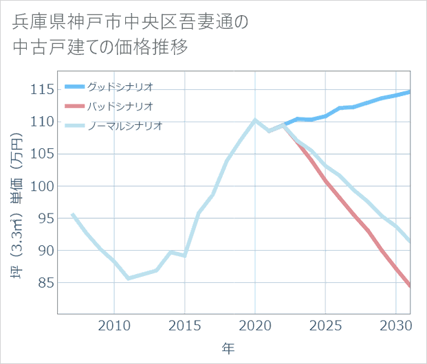 兵庫県神戸市中央区吾妻通の中古戸建て価格推移