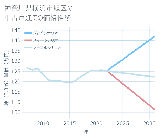 神奈川県横浜市旭区の中古戸建て価格推移