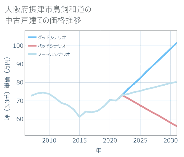 大阪府摂津市鳥飼和道の中古戸建て価格推移