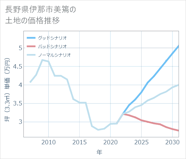 長野県伊那市美篶の土地価格推移