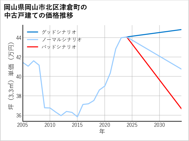岡山県岡山市北区津倉町の中古戸建て価格推移