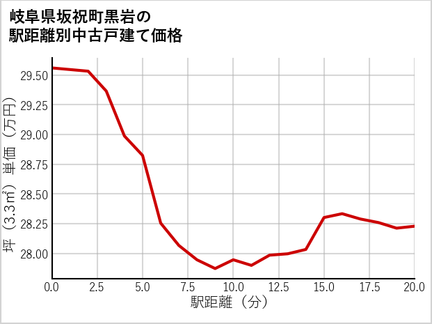 岐阜県坂祝町黒岩の徒歩距離別の中古戸建て坪単価