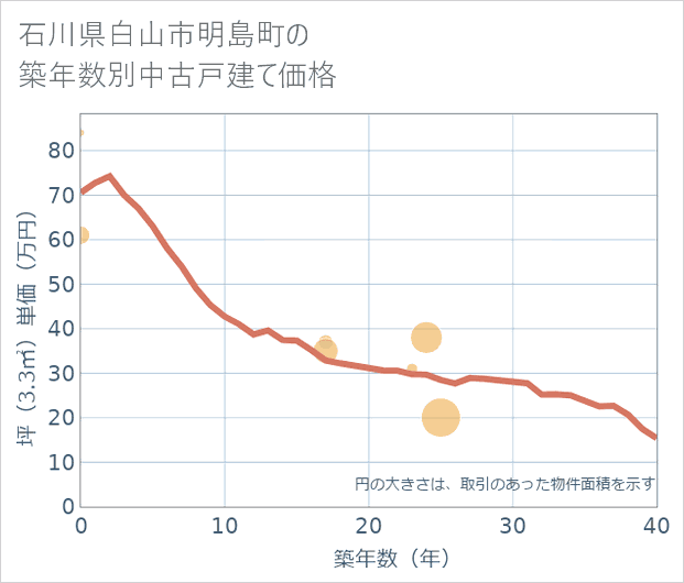石川県白山市明島町の築年数別の中古戸建て坪単価