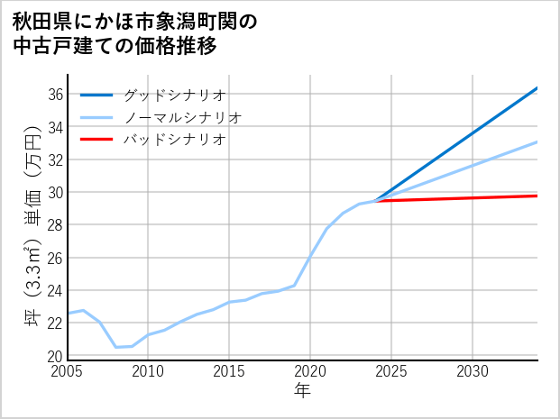 秋田県にかほ市象潟町関の中古戸建て価格推移