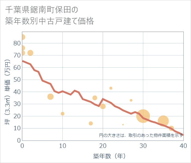千葉県鋸南町保田の築年数別の中古戸建て坪単価