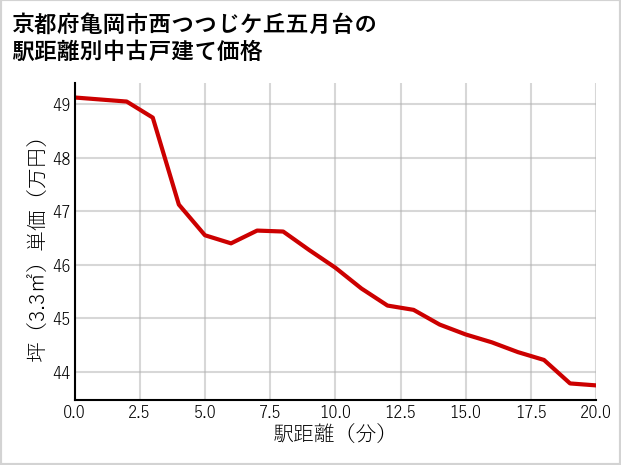 京都府亀岡市西つつじケ丘五月台の徒歩距離別の中古戸建て坪単価