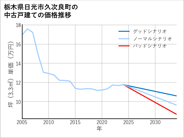 栃木県日光市久次良町の中古戸建て価格推移