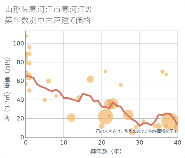 山形県寒河江市寒河江の築年数別の中古戸建て坪単価