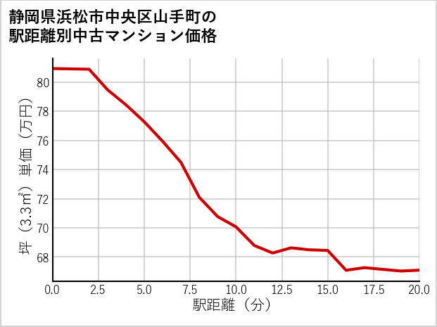 静岡県浜松市中央区山手町の徒歩距離別の中古マンション坪単価