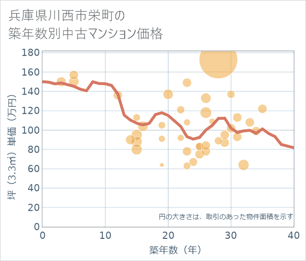 兵庫県川西市栄町の築年数別の中古マンション坪単価