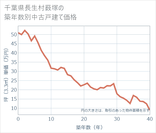 千葉県長生村薮塚の築年数別の中古戸建て坪単価