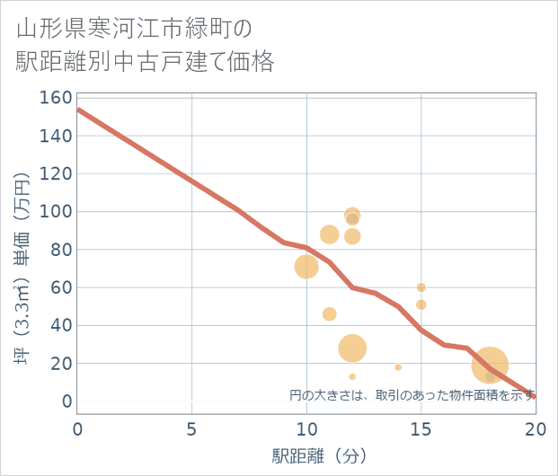 山形県寒河江市緑町の徒歩距離別の中古戸建て坪単価