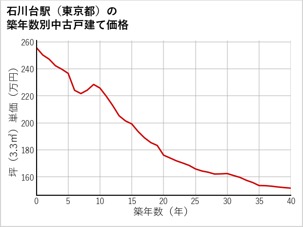 石川台駅（東京都）の築年数別の中古戸建て坪単価