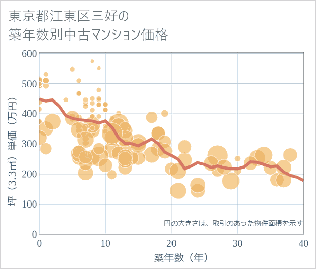 東京都江東区三好の築年数別の中古マンション坪単価