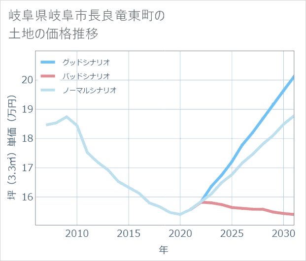 岐阜県岐阜市長良竜東町の土地価格推移