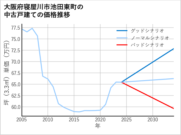 大阪府寝屋川市池田東町の中古戸建て価格推移