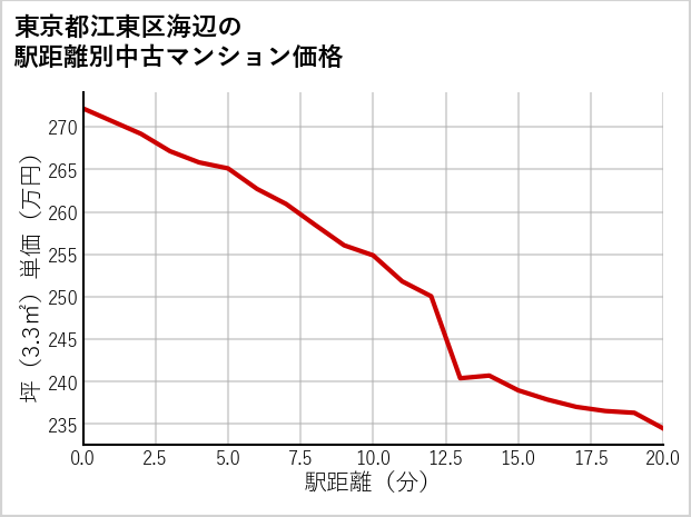 東京都江東区海辺の徒歩距離別の中古マンション坪単価