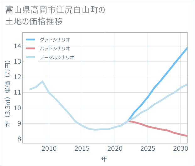 富山県高岡市江尻白山町の土地価格推移