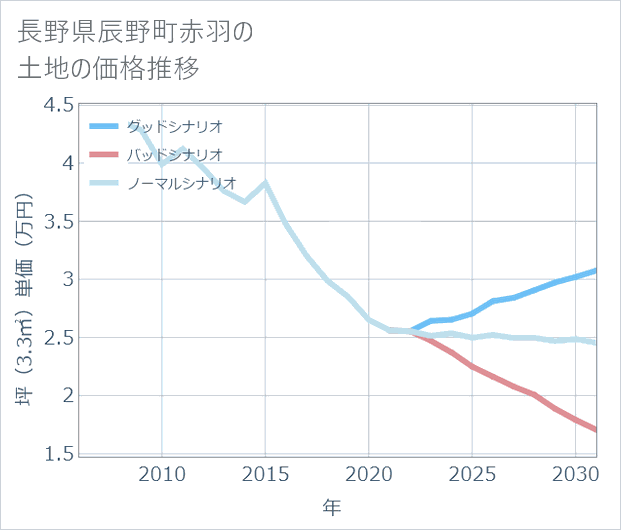 長野県辰野町赤羽の土地価格推移