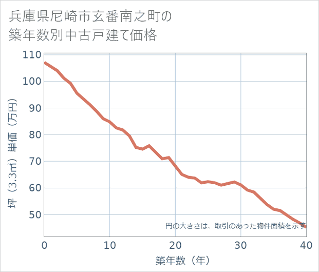 兵庫県尼崎市玄番南之町の築年数別の中古戸建て坪単価