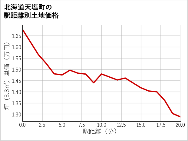 北海道天塩町の徒歩距離別の土地坪単価