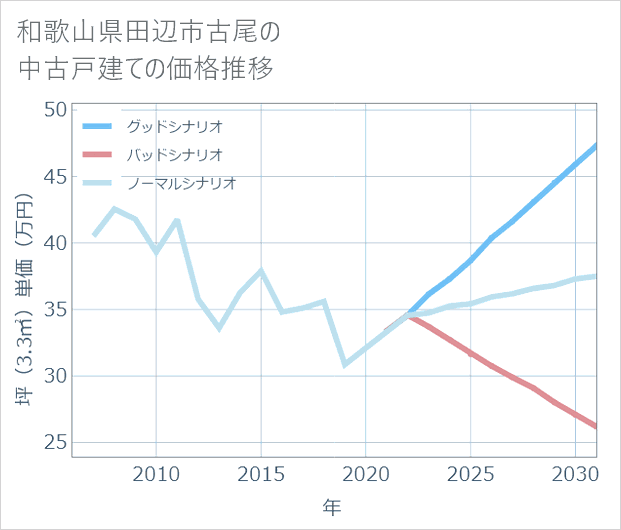和歌山県田辺市古尾の中古戸建て価格推移