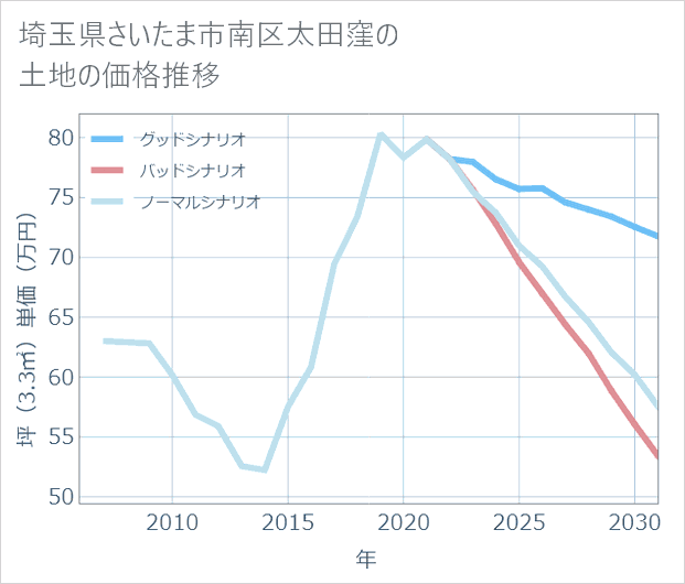 埼玉県さいたま市南区太田窪の土地価格推移