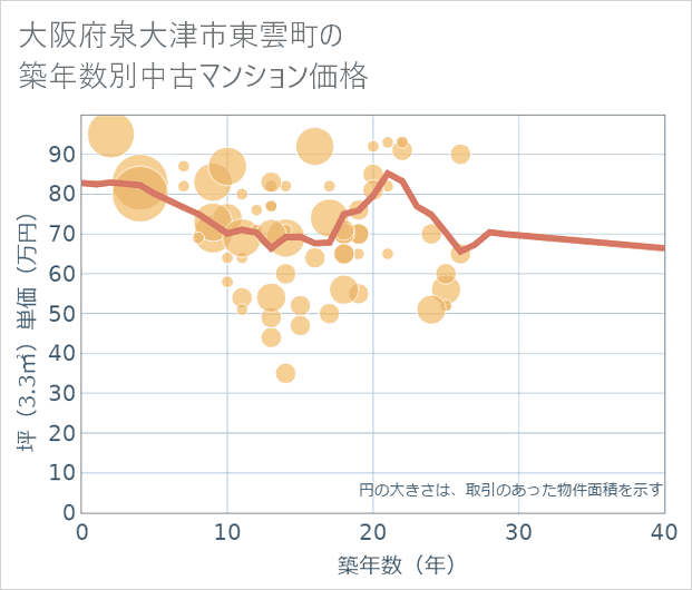 大阪府泉大津市東雲町の築年数別の中古マンション坪単価