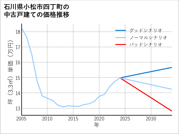 石川県小松市四丁町の中古戸建て価格推移