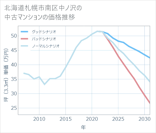 北海道札幌市南区中ノ沢の中古マンション価格推移