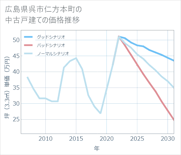 広島県呉市仁方本町の中古戸建て価格推移