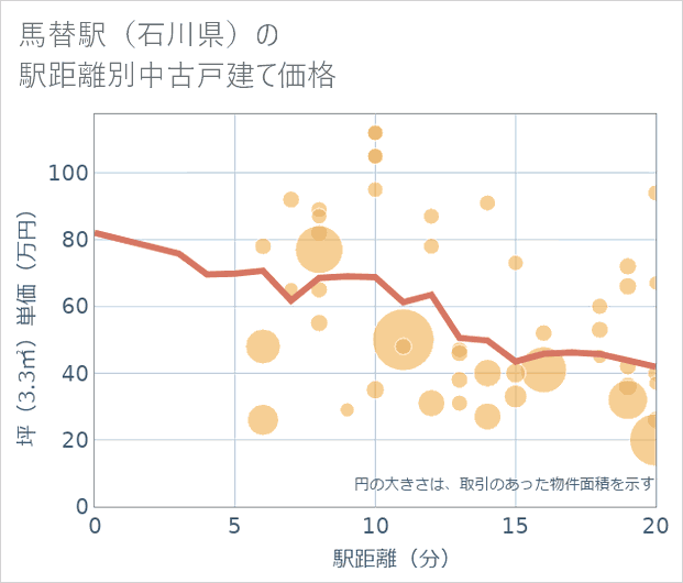 馬替駅(石川県)の徒歩距離別の中古戸建て坪単価