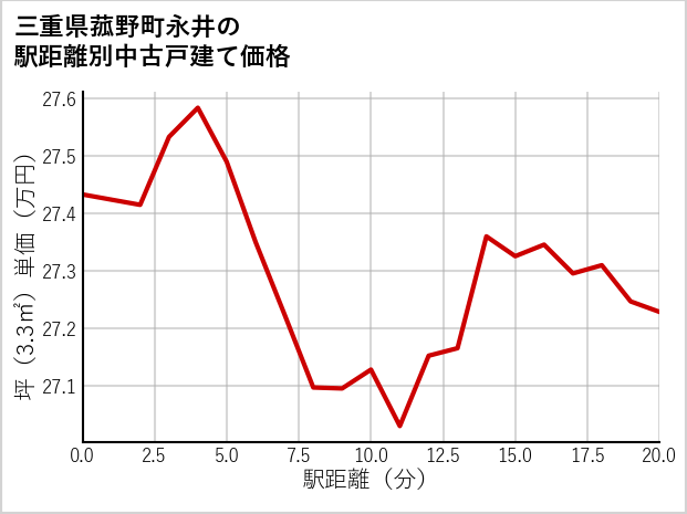三重県菰野町永井の徒歩距離別の中古戸建て坪単価